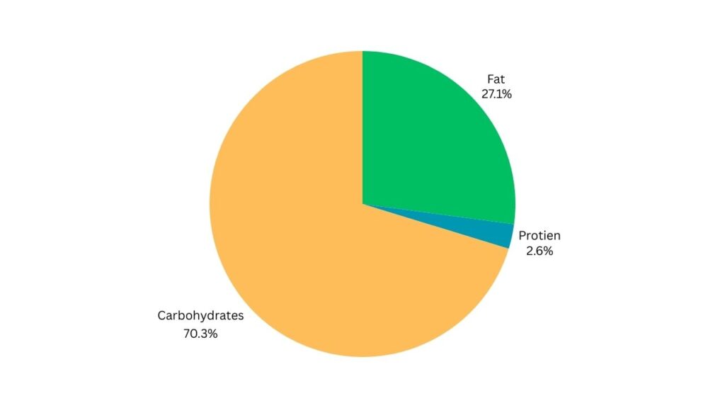 Starbucks Caramel Apple Spice Nutrition and Calories Pi Chart