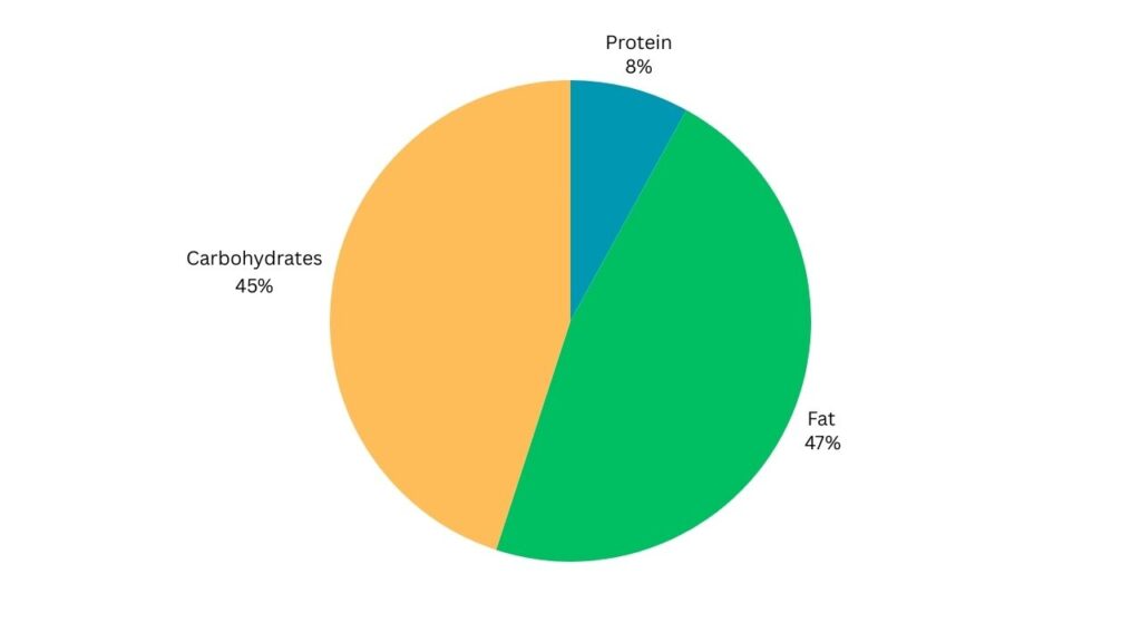 Starbucks Butter Croissant Nutrition and Calories Pi Chart