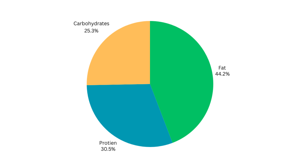 Starbucks Double-Smoked Bacon, Cheddar & Egg Sandwich Nutrition and Calories Pi Chart